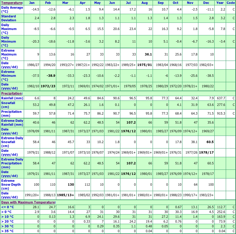 Notre Dame Des Monts Climate Data Chart